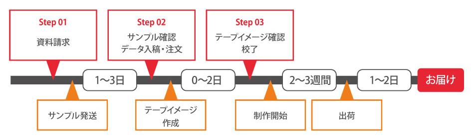 テープ注文